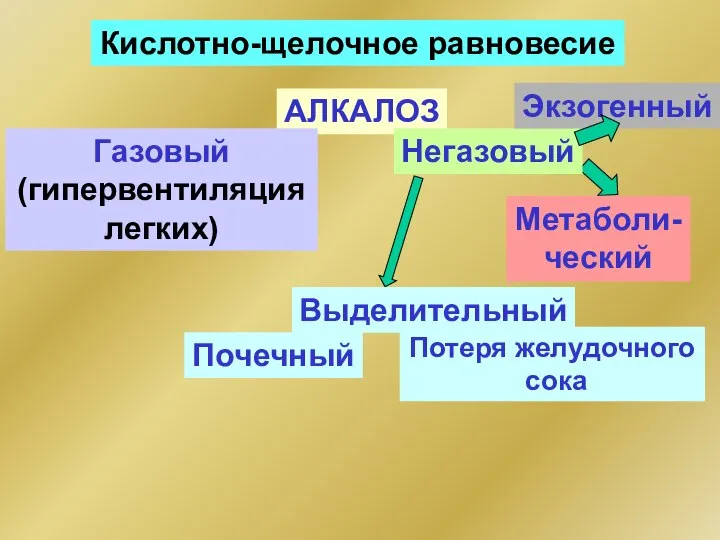 Кислотно-щелочное равновесие АЛКАЛОЗ Газовый (гипервентиляция легких) Негазовый Метаболи- ческий Экзогенный Выделительный Почечный Потеря желудочного сока