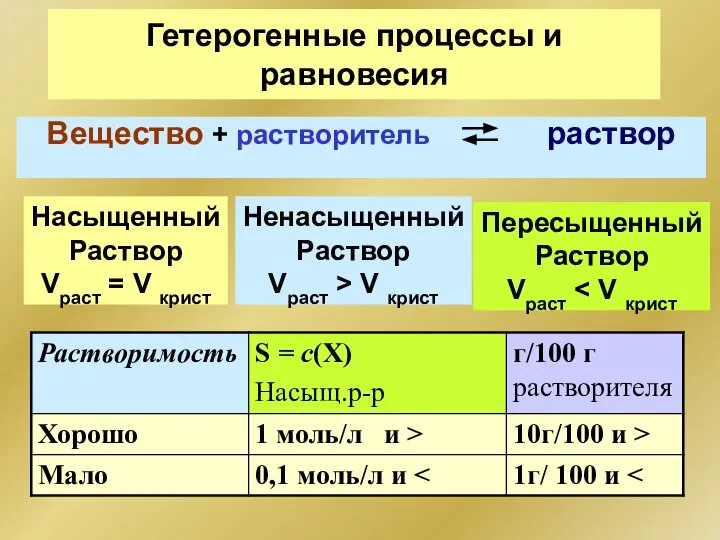 Гетерогенные процессы и равновесия Насыщенный Раствор Vраст = V крист Вещество