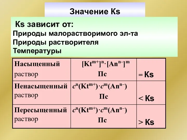 Значение Кs Кs зависит от: Природы малорастворимого эл-та Природы растворителя Температуры