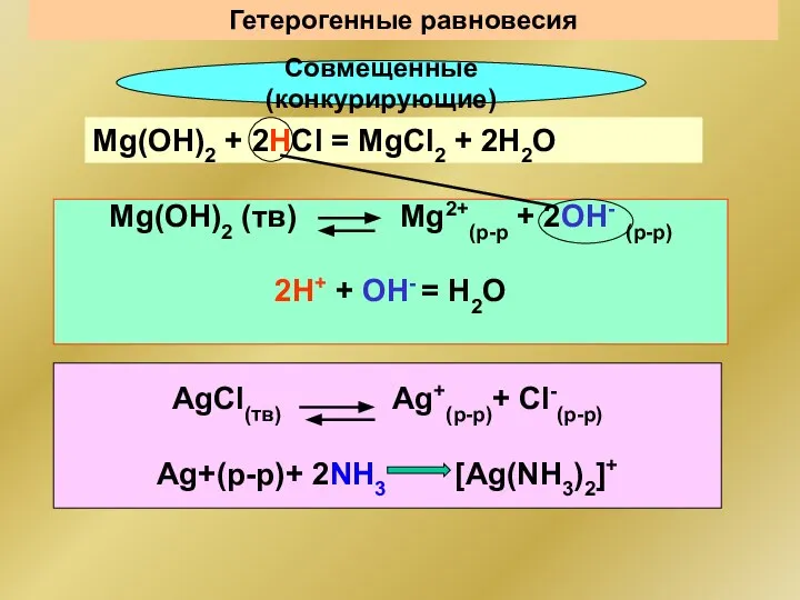 Гетерогенные равновесия Совмещенные(конкурирующие) AgCl(тв) Ag+(р-р)+ Cl-(р-р) Ag+(р-р)+ 2NH3 [Ag(NH3)2]+ Mg(OH)2 (тв)