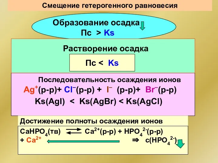 Cмещение гетерогенного равновесия Достижение полноты осаждения ионов Образование осадка Пс >