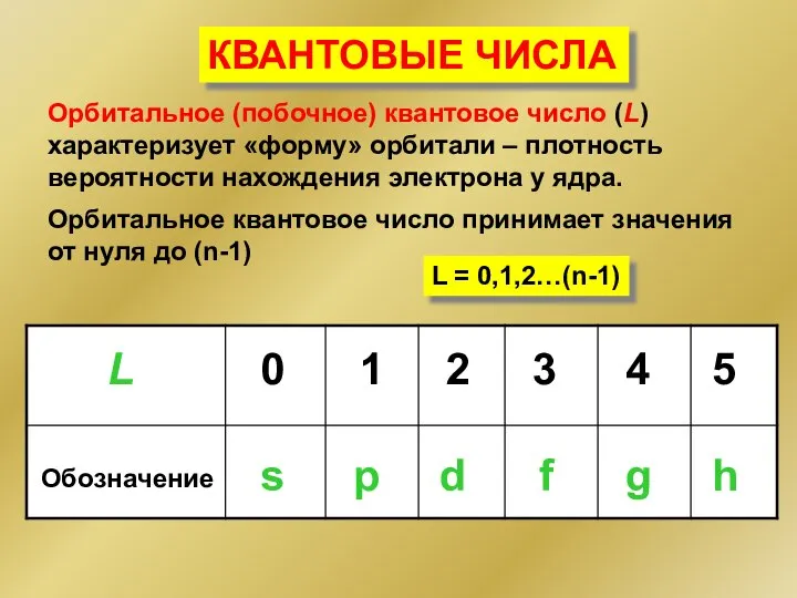 L Обозначение 0 1 2 3 4 5 s p d