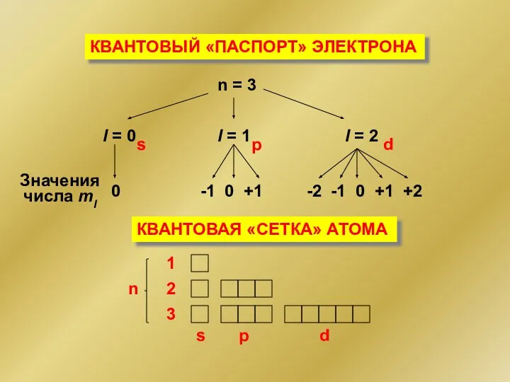 КВАНТОВЫЙ «ПАСПОРТ» ЭЛЕКТРОНА n = 3 l = 0 l =