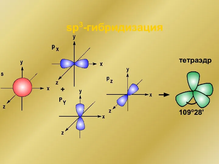 sp3-гибридизация 109o28’ + тетраэдр