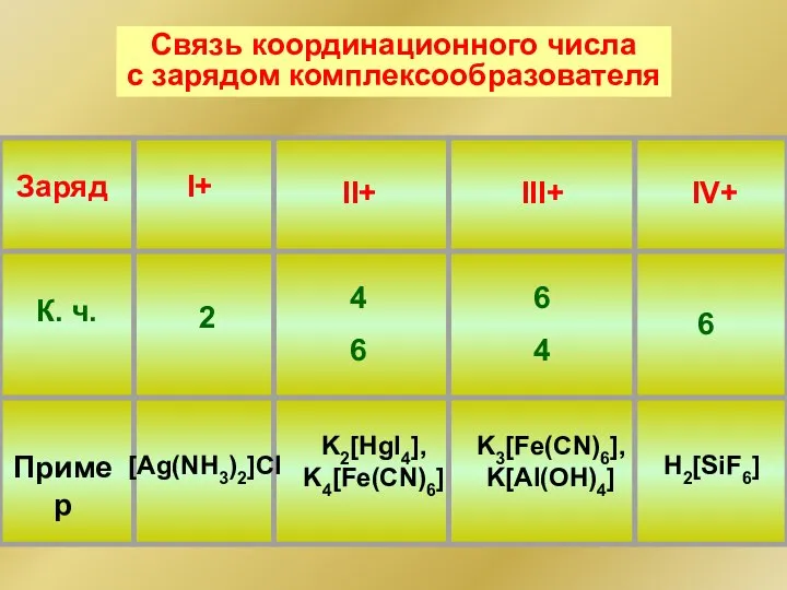 Заряд I+ II+ III+ IV+ К. ч. Пример [Ag(NH3)2]Cl K2[HgI4], K4[Fe(CN)6]