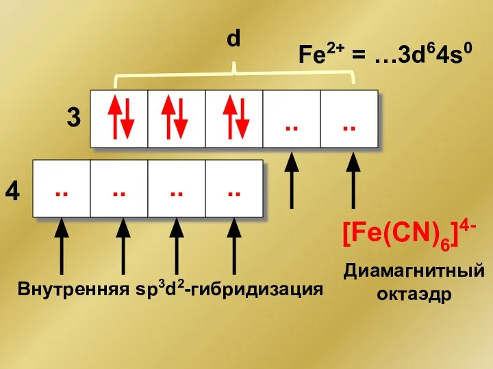 Fe2+ = …3d64s0 d 3 4 .. .. .. Внутренняя sp3d2-гибридизация