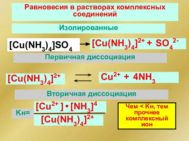 Изолированные [Cu(NH3)4]SO4 Равновесия в растворах комплексных соединений [Сu(NH3)4]2+ + SO42- Первичная