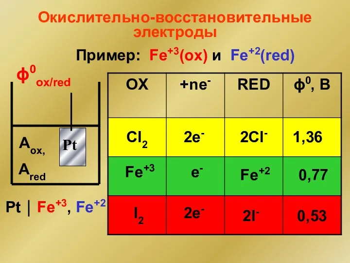 Окислительно-восстановительные электроды ϕ0ox/red Pt ⏐ Fe+3, Fe+2 Aox, Ared Cl2 Fe+3