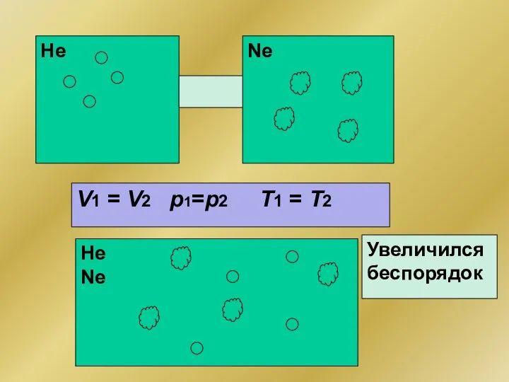 Не Ne V1 = V2 p1=p2 T1 = T2 Не Nе Увеличился беспорядок