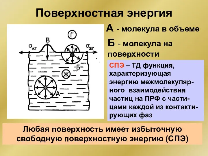 Поверхностная энергия А - молекула в объеме Б - молекула на