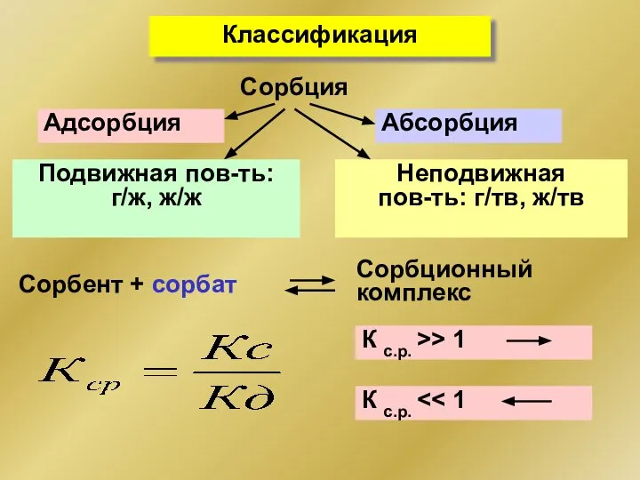 К с.р. >> 1 Классификация Сорбент + сорбат Сорбция Адсорбция Абсорбция