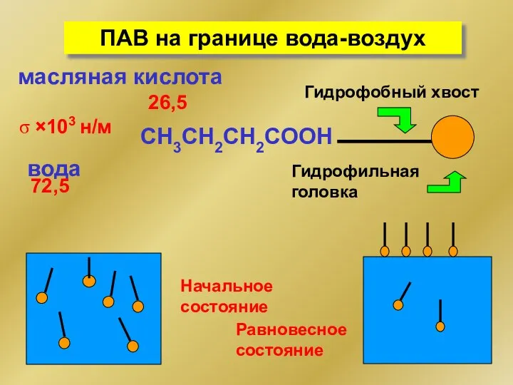 ПАВ на границе вода-воздух вода σ ×103 н/м 72,5 масляная кислота