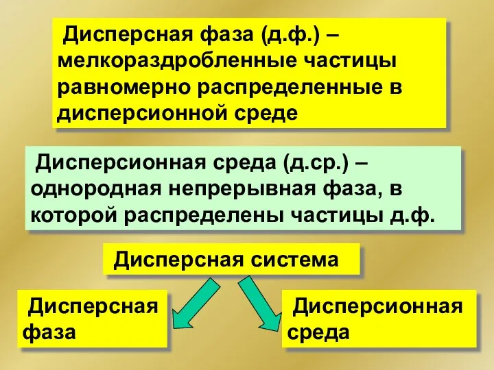 Дисперсная фаза (д.ф.) – мелкораздробленные частицы равномерно распределенные в дисперсионной среде