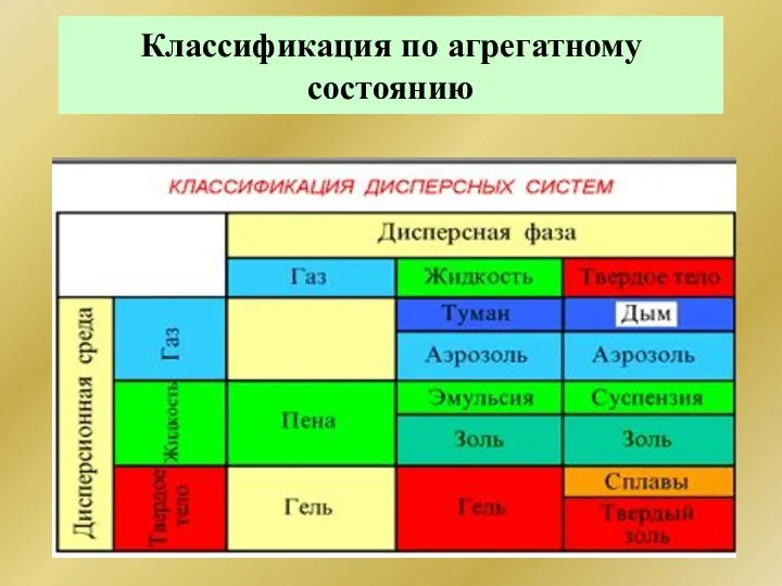 Классификация по агрегатному состоянию