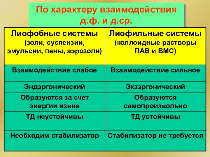 По характеру взаимодействия д.ф. и д.ср.