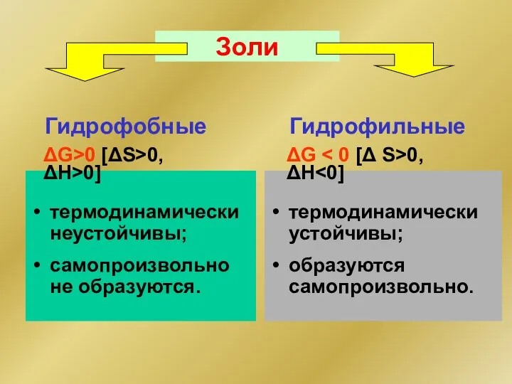 Золи Гидрофобные Гидрофильные термодинамически неустойчивы; самопроизвольно не образуются. термодинамически устойчивы; образуются