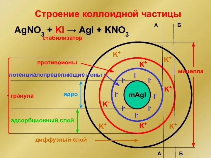 Строение коллоидной частицы AgNO3 + KI → AgI + KNO3 mAgI