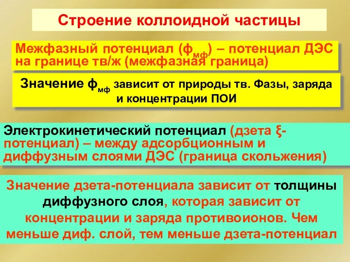 Строение коллоидной частицы Межфазный потенциал (ϕмф) – потенциал ДЭС на границе