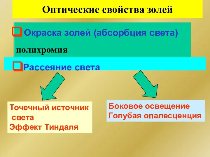 Окраска золей (абсорбция света) полихромия Рассеяние света Точечный источник света Эффект