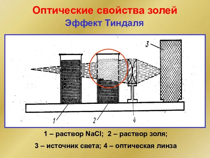 Оптические свойства золей 1 – раствор NaCl; 2 – раствор золя;