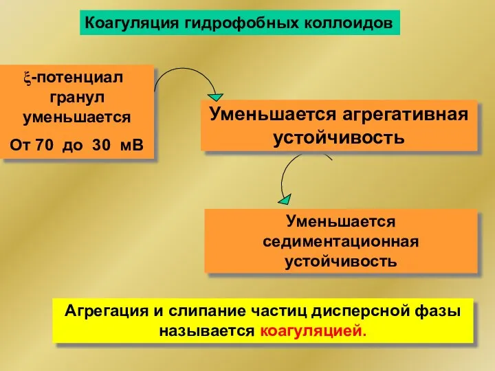 Агрегация и слипание частиц дисперсной фазы называется коагуляцией. Коагуляция гидрофобных коллоидов