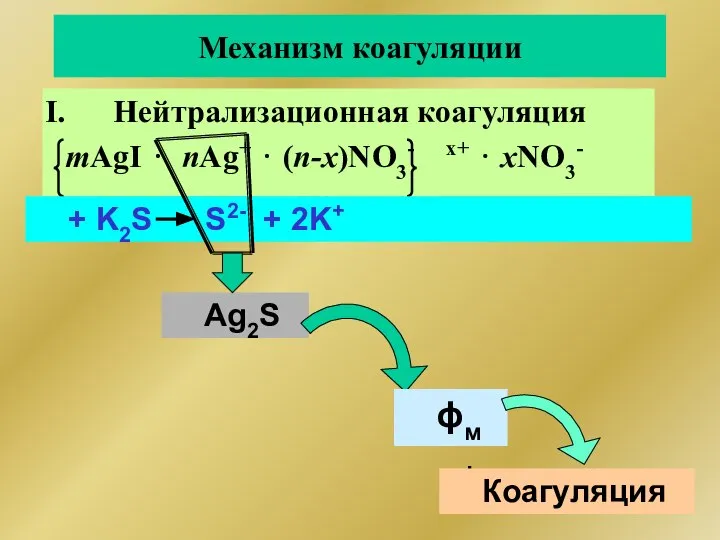 Механизм коагуляции Нейтрализационная коагуляция mAgI ⋅ nAg+ ⋅ (n-x)NO3- x+ ⋅