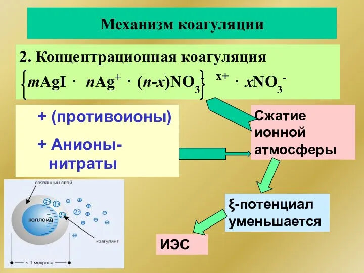 Механизм коагуляции 2. Концентрационная коагуляция mAgI ⋅ nAg+ ⋅ (n-x)NO3- x+