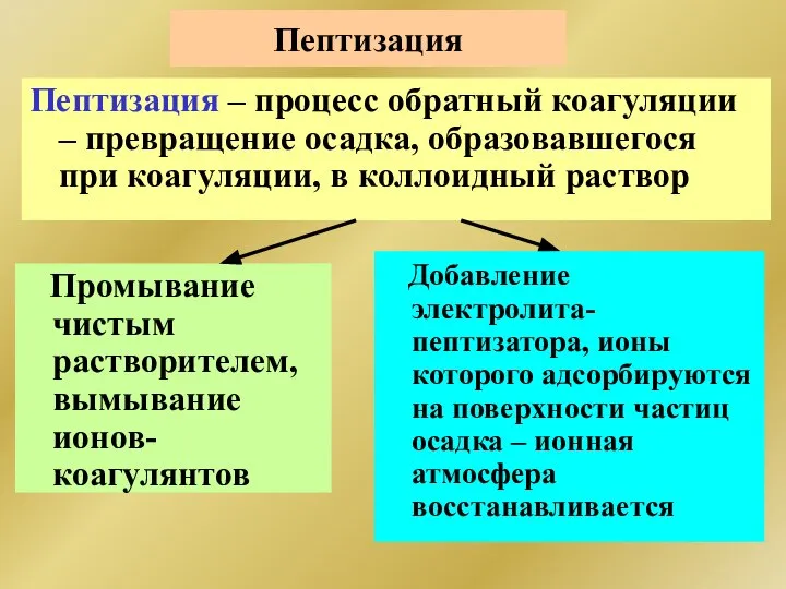 Пептизация Пептизация – процесс обратный коагуляции – превращение осадка, образовавшегося при