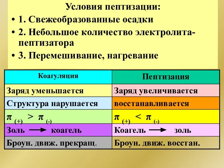 Условия пептизации: 1. Свежеобразованные осадки 2. Небольшое количество электролита-пептизатора 3. Перемешивание, нагревание