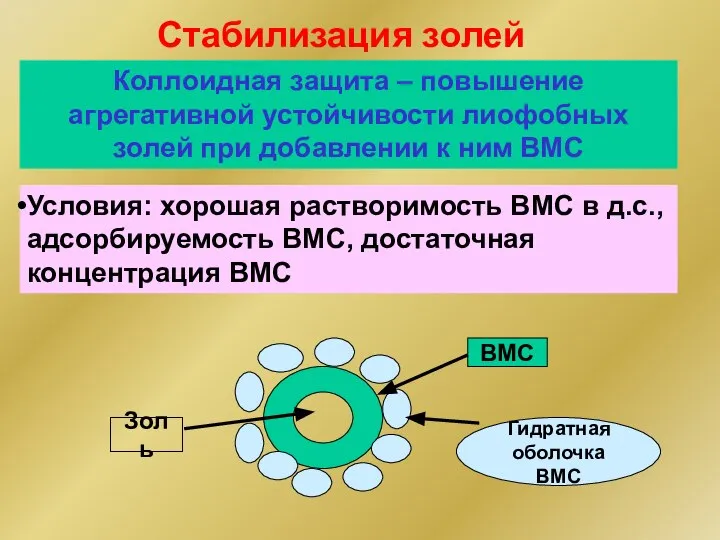 Условия: хорошая растворимость ВМС в д.с., адсорбируемость ВМС, достаточная концентрация ВМС