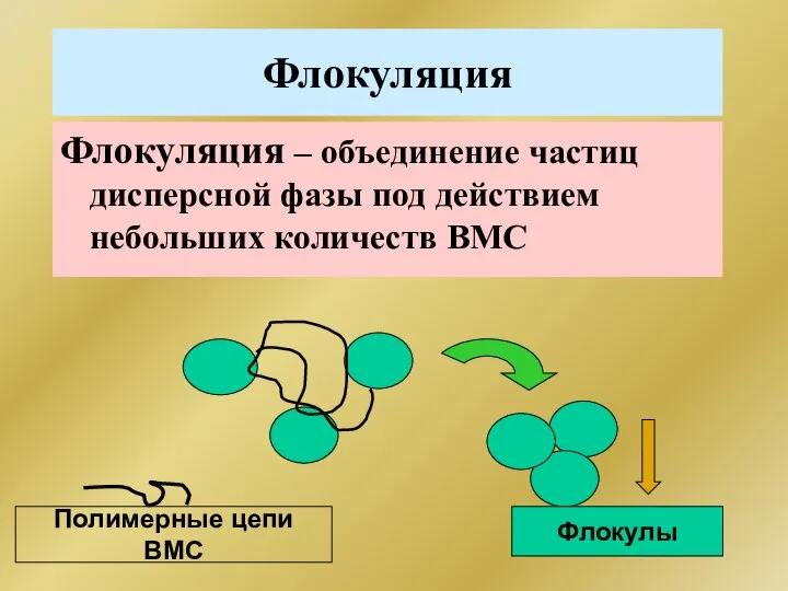 Флокуляция Флокуляция – объединение частиц дисперсной фазы под действием небольших количеств ВМС Полимерные цепи ВМС Флокулы