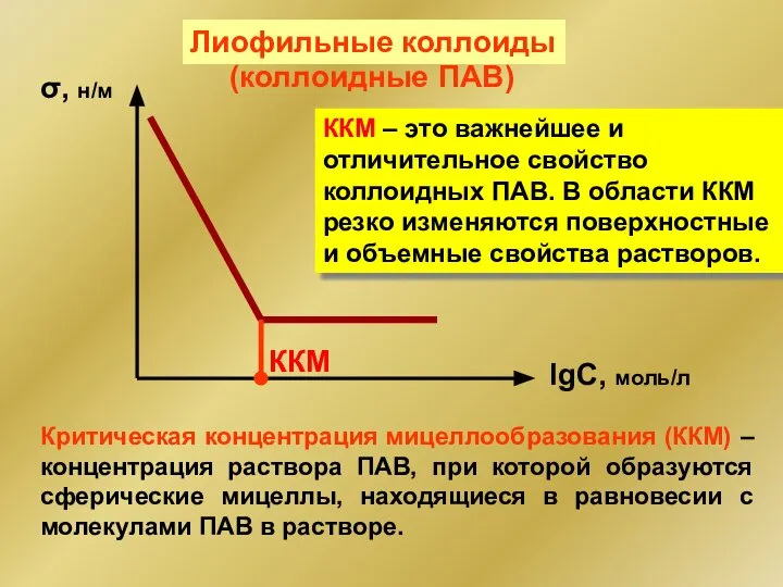 σ, н/м lgC, моль/л ККМ (коллоидные ПАВ) Лиофильные коллоиды Критическая концентрация