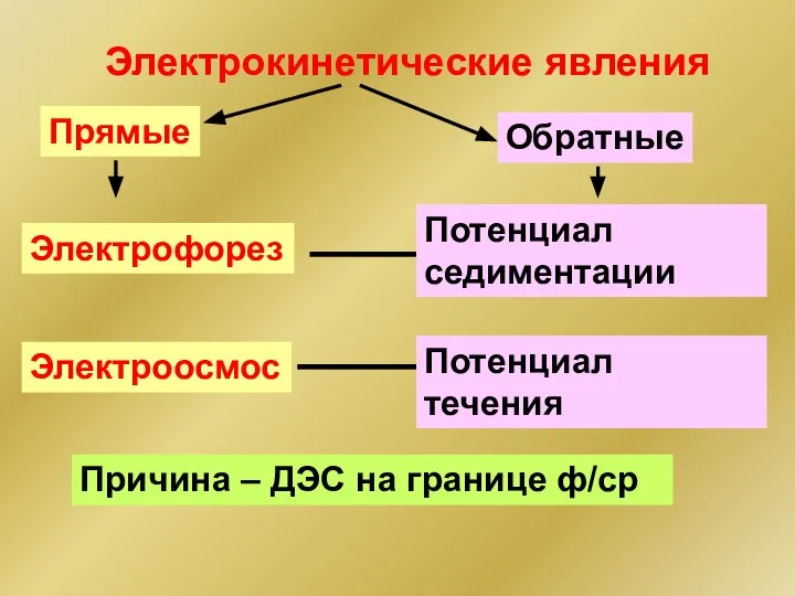 Электрокинетические явления Прямые Обратные Электроосмос Потенциал седиментации Электрофорез Потенциал течения Причина – ДЭС на границе ф/ср