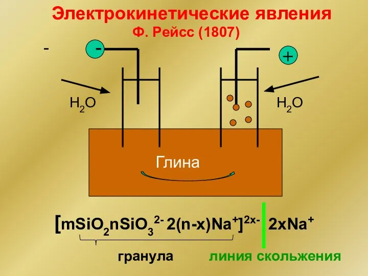 Электрокинетические явления Ф. Pейсс (1807) [mSiO2nSiO32- 2(n-x)Na+]2x- 2xNa+ гранула линия скольжения