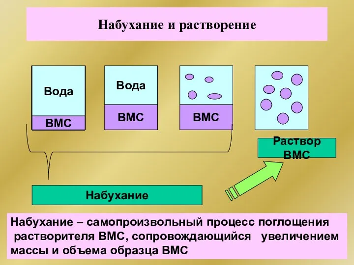 Набухание и растворение ВМС Вода Вода ВМС ВМС Раствор ВМС Набухание