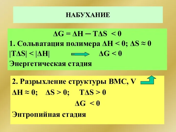 НАБУХАНИЕ ΔG = ΔH ─ TΔS 1. Сольватация полимера ΔН |TΔS|