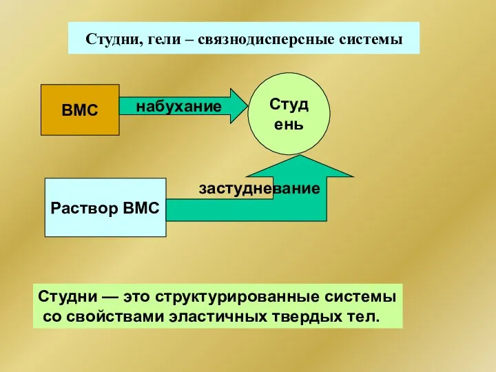 Студни, гели – связнодисперсные системы ВМС набухание Студень Студни — это