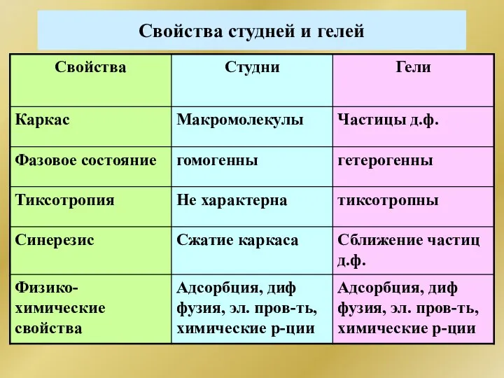 Свойства студней и гелей