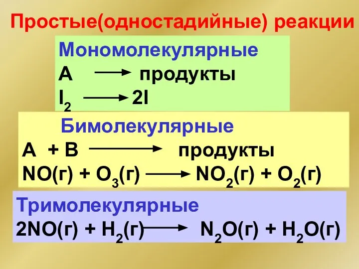 Простые(одностадийные) реакции Мономолекулярные А продукты I2 2I Тримолекулярные 2NO(г) + H2(г)