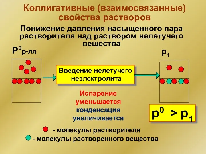 Коллигативные (взаимосвязанные) свойства растворов Понижение давления насыщенного пара растворителя над раствором