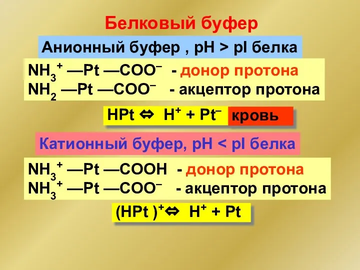 Белковый буфер Анионный буфер , рН > pI белка Катионный буфер,