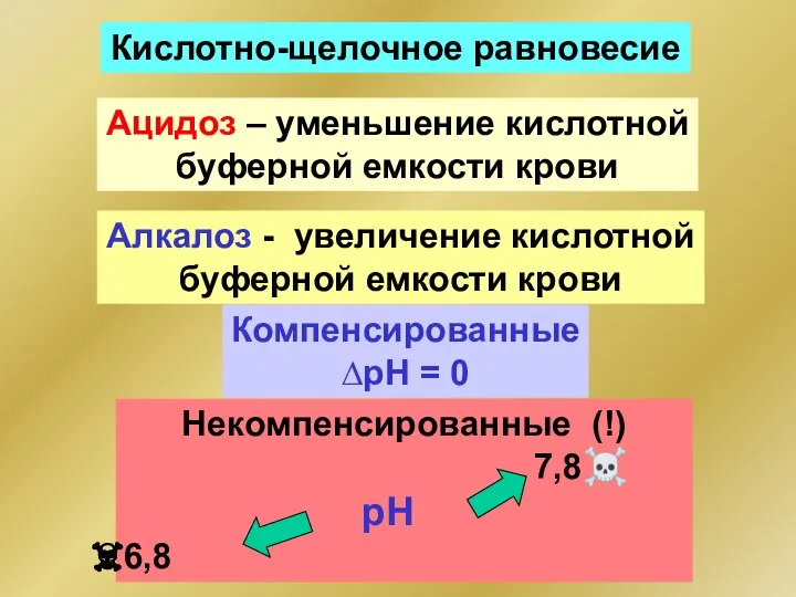 Кислотно-щелочное равновесие Ацидоз – уменьшение кислотной буферной емкости крови Алкалоз -