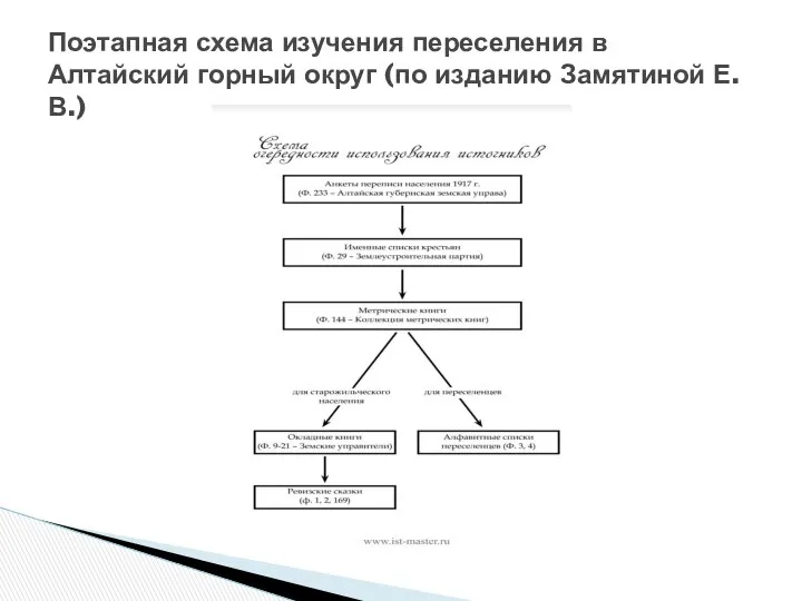 Поэтапная схема изучения переселения в Алтайский горный округ (по изданию Замятиной Е.В.)