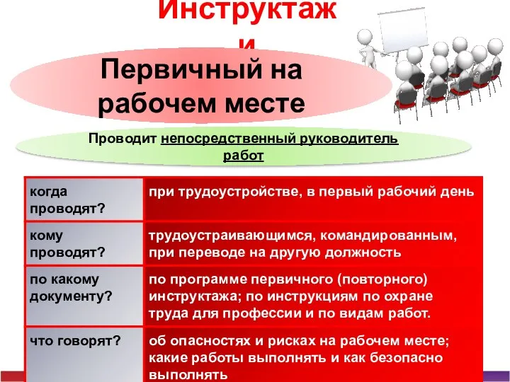 Инструктажи Первичный на рабочем месте Проводит непосредственный руководитель работ