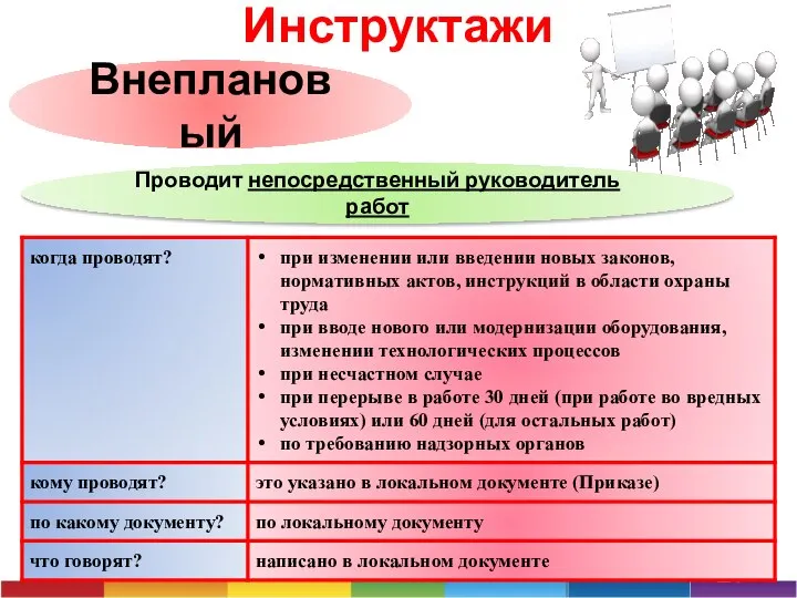 Инструктажи Проводит непосредственный руководитель работ Внеплановый