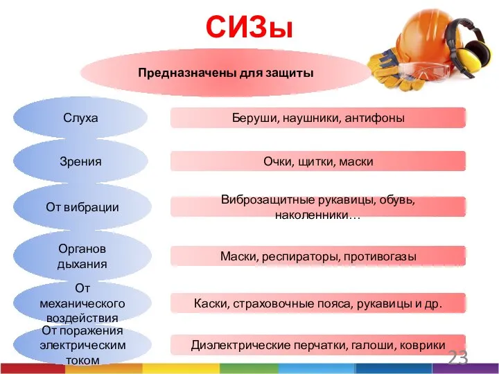 СИЗы Слуха Зрения От вибрации Органов дыхания От поражения электрическим током