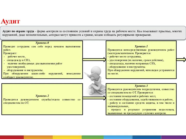 Аудит Аудит по охране труда - форма контроля за состоянием условий