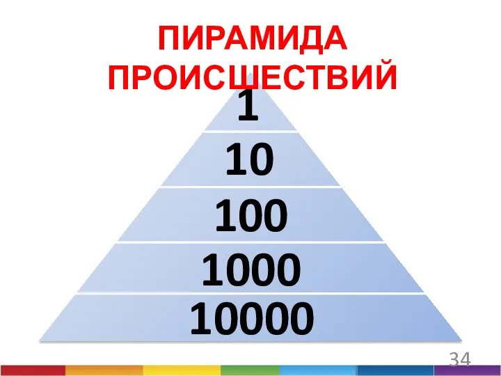 34 1 10 100 1000 10000 ПИРАМИДА ПРОИСШЕСТВИЙ