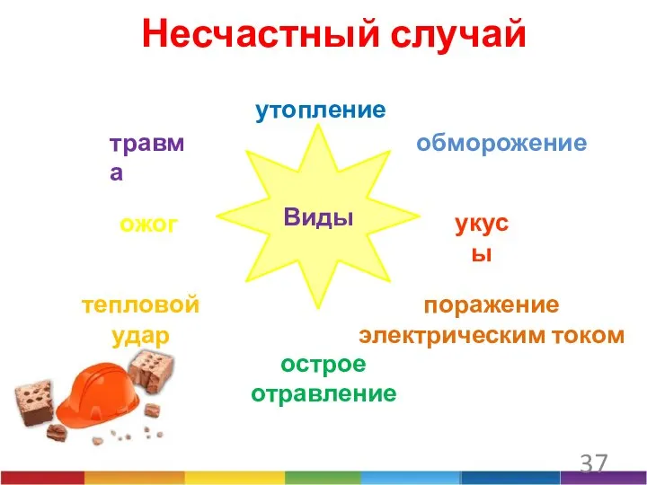 Несчастный случай Виды ожог тепловой удар острое отравление поражение электрическим током укусы утопление обморожение травма