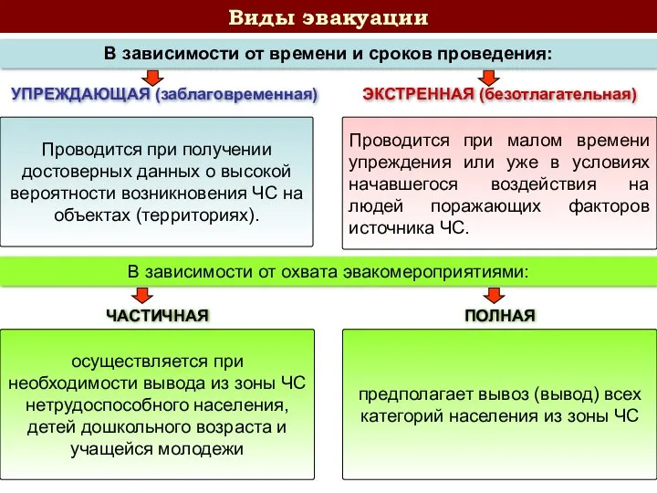 Виды эвакуации УПРЕЖДАЮЩАЯ (заблаговременная) В зависимости от времени и сроков проведения: